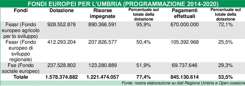 Grafico fondi europei in Umbria
